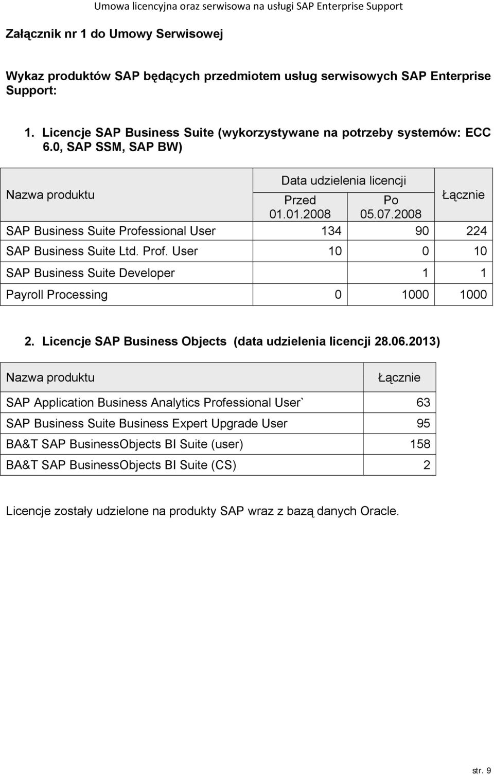 2008 Łącznie SAP Business Suite Professional User 134 90 224 SAP Business Suite Ltd. Prof. User 10 0 10 SAP Business Suite Developer 1 1 Payroll Processing 0 1000 1000 2.