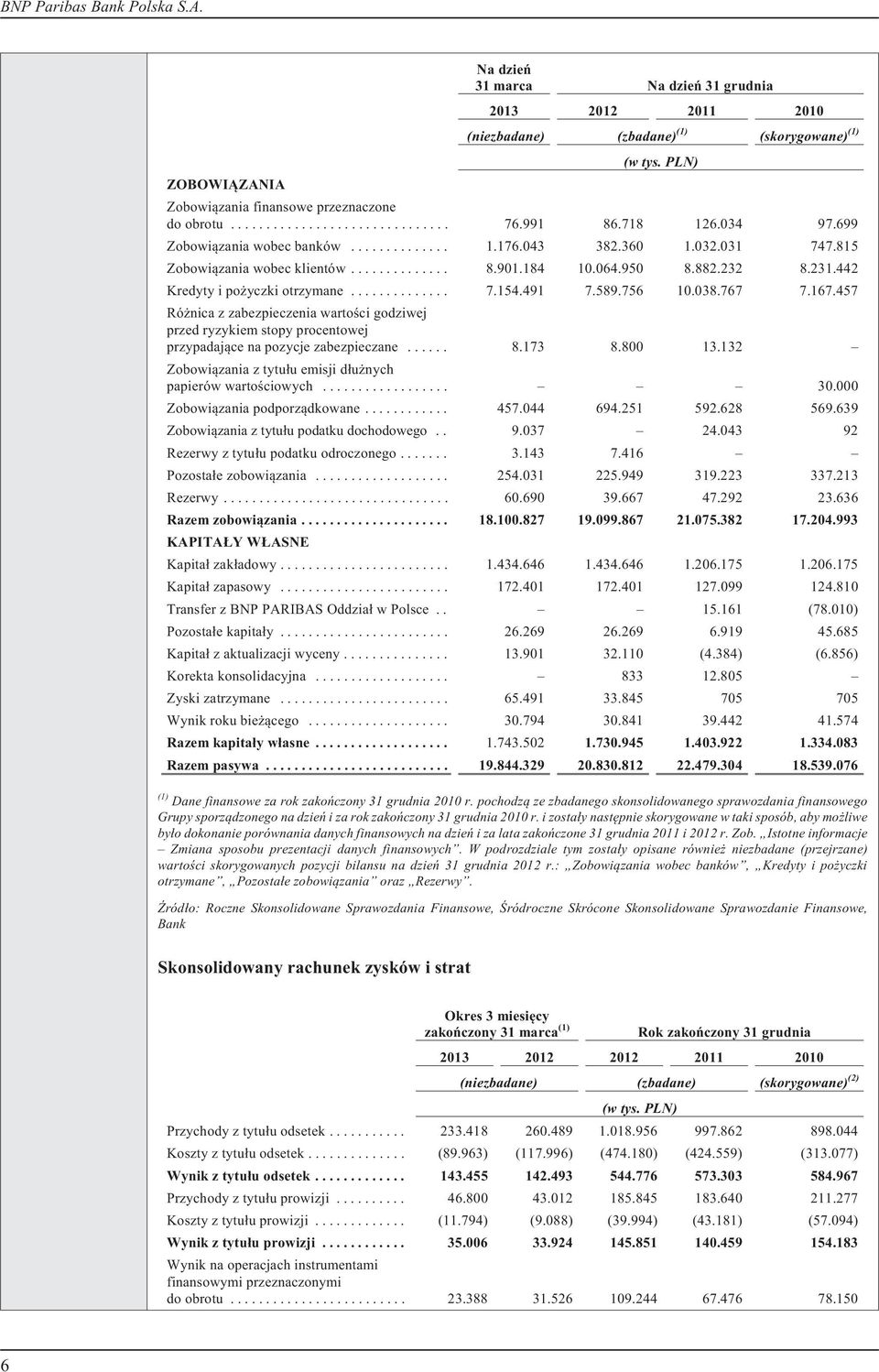 038.767 7.167.457 Ró nica z zabezpieczenia wartoœci godziwej przed ryzykiem stopy procentowej przypadaj¹ce na pozycje zabezpieczane... 8.173 8.800 13.