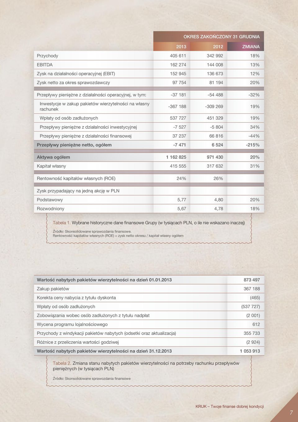 537 727 451 329 19% Przepływy pieniężne z działalności inwestycyjnej -7 527-5 804 34% Przepływy pieniężne z działalności finansowej 37 237 66 816-44% Przepływy pieniężne netto, ogółem -7 471 6