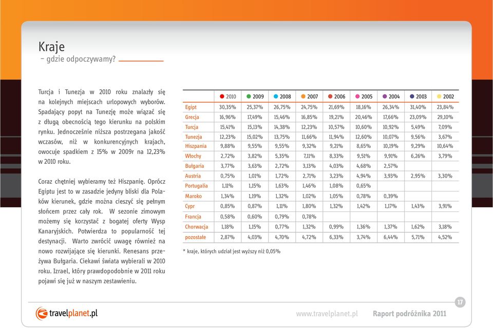 Jednocześnie niższa postrzegana jakość wczasów, niż w konkurencyjnych krajach, owocuje spadkiem z 15% w 2009r na 12,23% w 2010 roku. Coraz chętniej wybieramy też Hiszpanię.