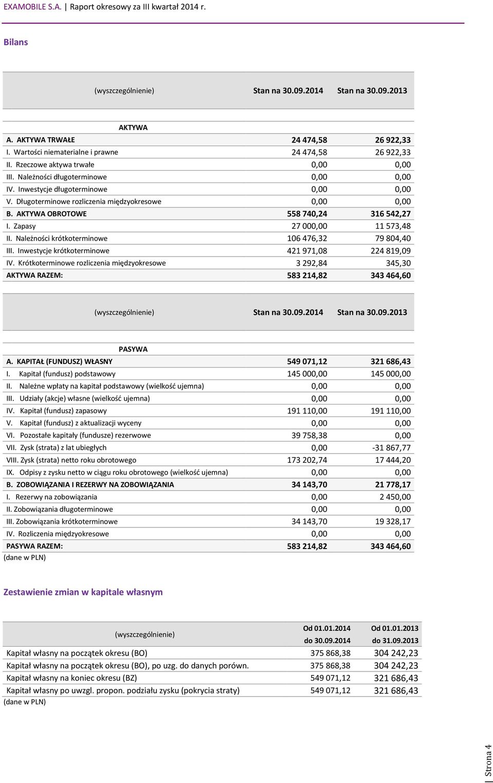 Zapasy 27000,00 11573,48 II. Należności krótkoterminowe 106476,32 79804,40 III. Inwestycje krótkoterminowe 421971,08 224819,09 IV.