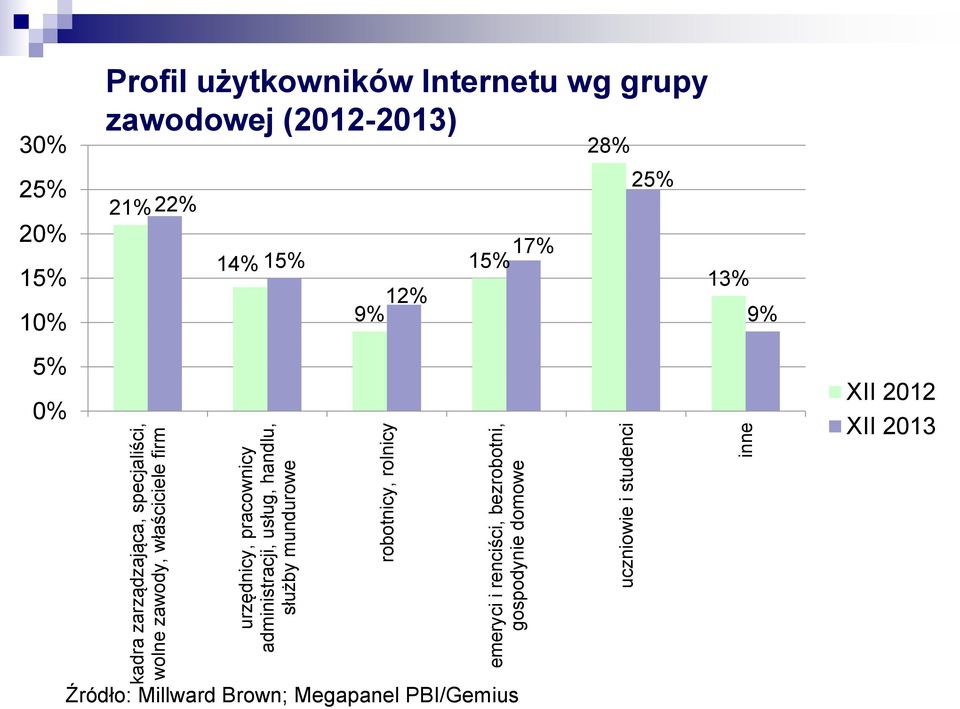 uczniowie i studenci inne 30% 25% 20% 15% 10% Profil użytkowników Internetu wg grupy zawodowej