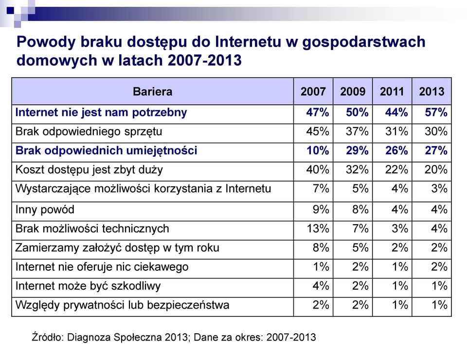 korzystania z Internetu 7% 5% 4% 3% Inny powód 9% 8% 4% 4% Brak możliwości technicznych 13% 7% 3% 4% Zamierzamy założyć dostęp w tym roku 8% 5% 2% 2% Internet nie