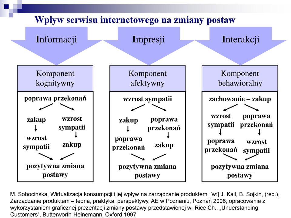 , Understanding Customers, Butterworth-Heinemann, Oxford 1997 Wpływ serwisu internetowego na zmiany postaw Informacji Impresji Interakcji Komponent kognitywny poprawa przekonań Komponent