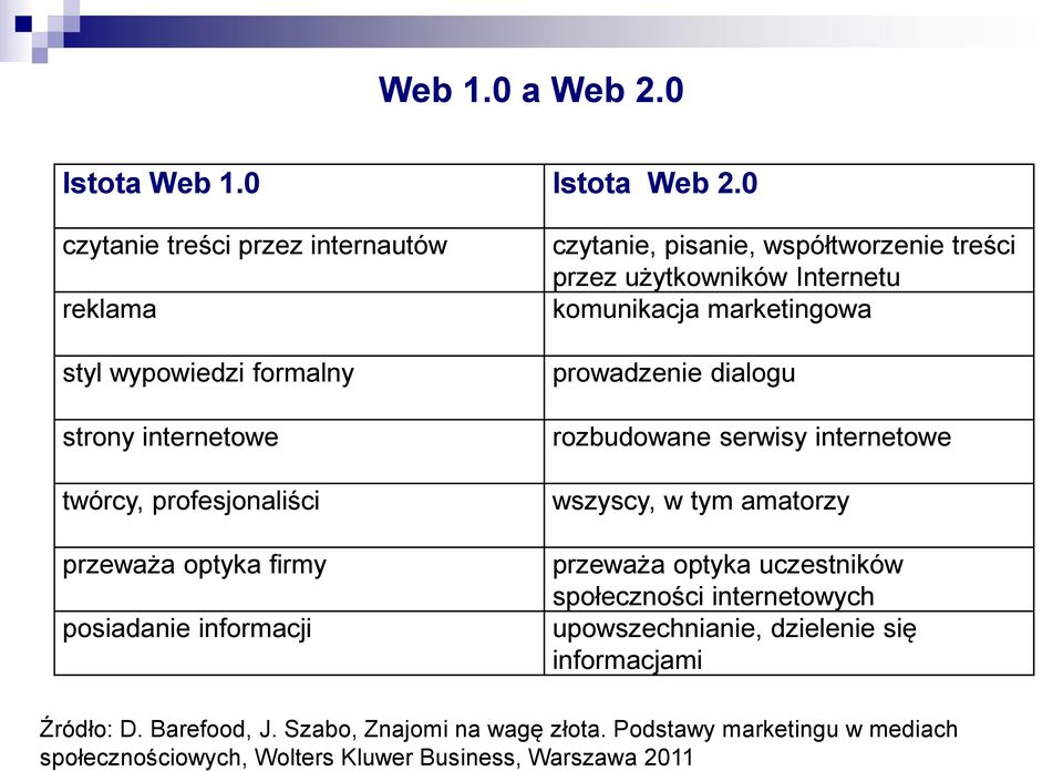 informacji czytanie, pisanie, współtworzenie treści przez użytkowników Internetu komunikacja marketingowa prowadzenie dialogu rozbudowane serwisy