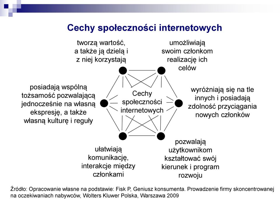 posiadają zdolność przyciągania nowych członków ułatwiają komunikację, interakcje między członkami pozwalają użytkownikom kształtować swój kierunek i program