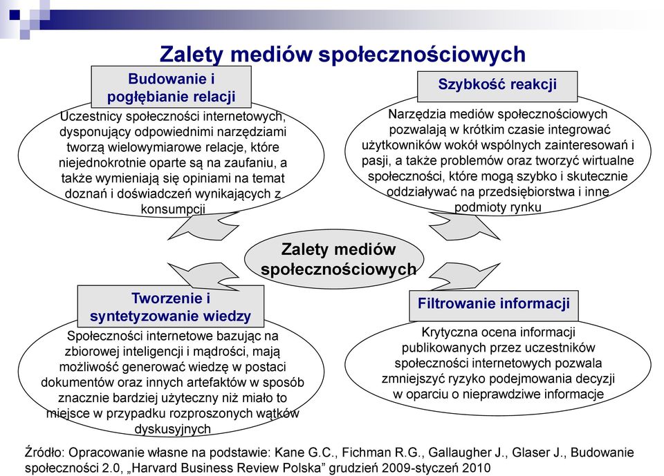mądrości, mają możliwość generować wiedzę w postaci dokumentów oraz innych artefaktów w sposób znacznie bardziej użyteczny niż miało to miejsce w przypadku rozproszonych wątków dyskusyjnych Zalety
