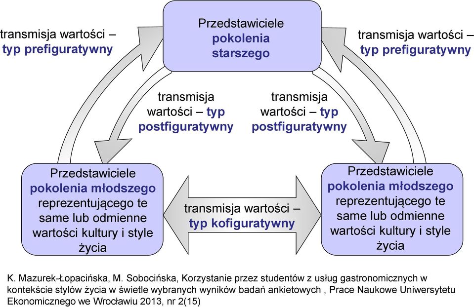 kofiguratywny Przedstawiciele pokolenia młodszego reprezentującego te same lub odmienne wartości kultury i style życia K. Mazurek-Łopacińska, M.