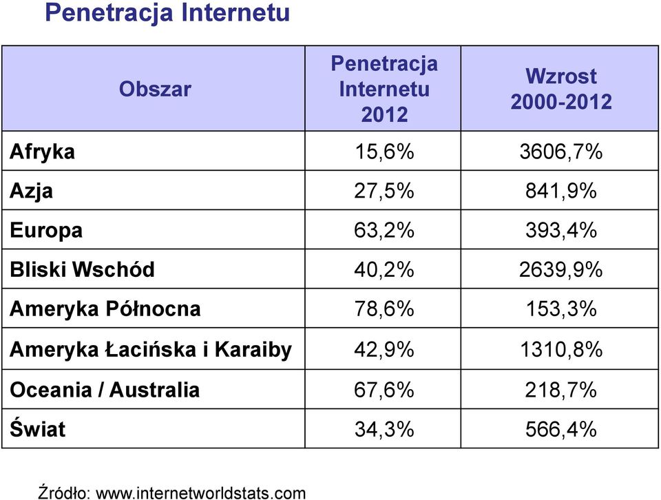 2639,9% Ameryka Północna 78,6% 153,3% Ameryka Łacińska i Karaiby 42,9% 1310,8%