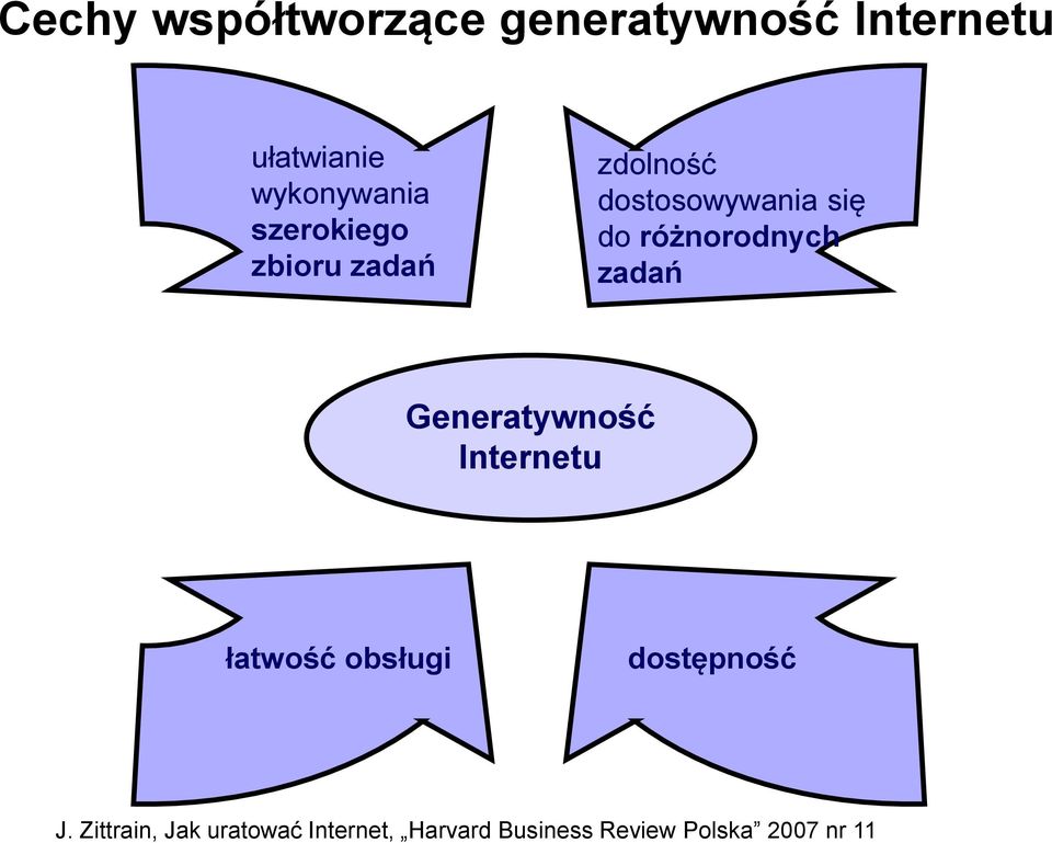 zadań Generatywność Internetu łatwość obsługi dostępność J.