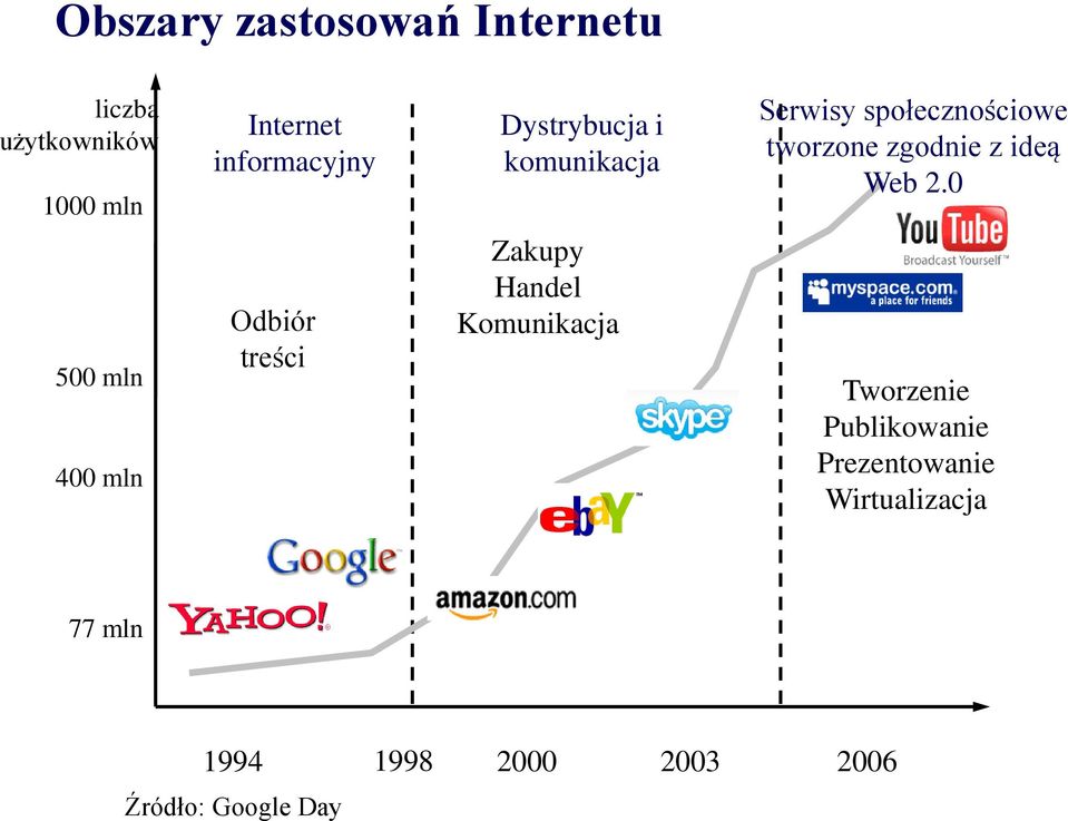 0 500 mln 400 mln Odbiór treści Zakupy Handel Komunikacja Tworzenie