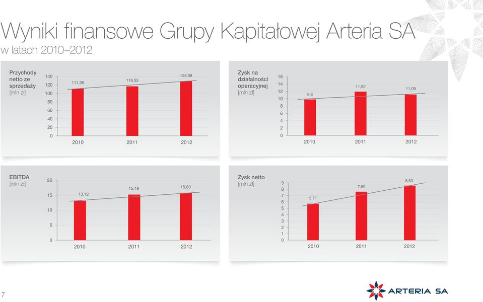 [mln zł] 16 14 12 10 8 6 4 2 0 9,8 11,92 2010 2011 11,09 2012 EBITDA [mln zł] 20 15 10 5 0 13,12