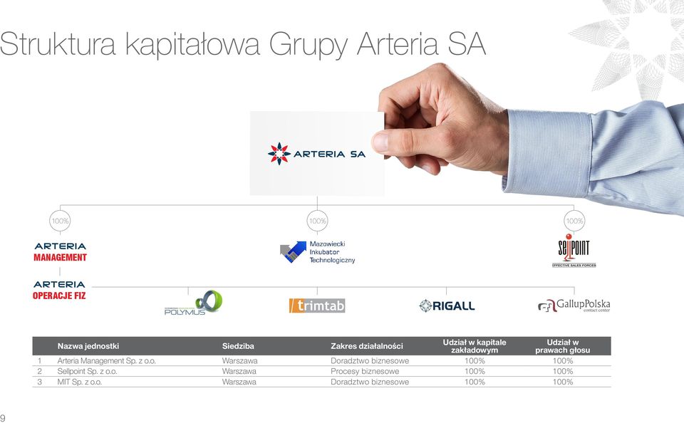 1 Arteria Management Sp. z o.o. Warszawa Doradztwo biznesowe 100% 100% 2 Sellpoint Sp. z o.o. Warszawa Procesy biznesowe 100% 100% 3 MIT Sp.