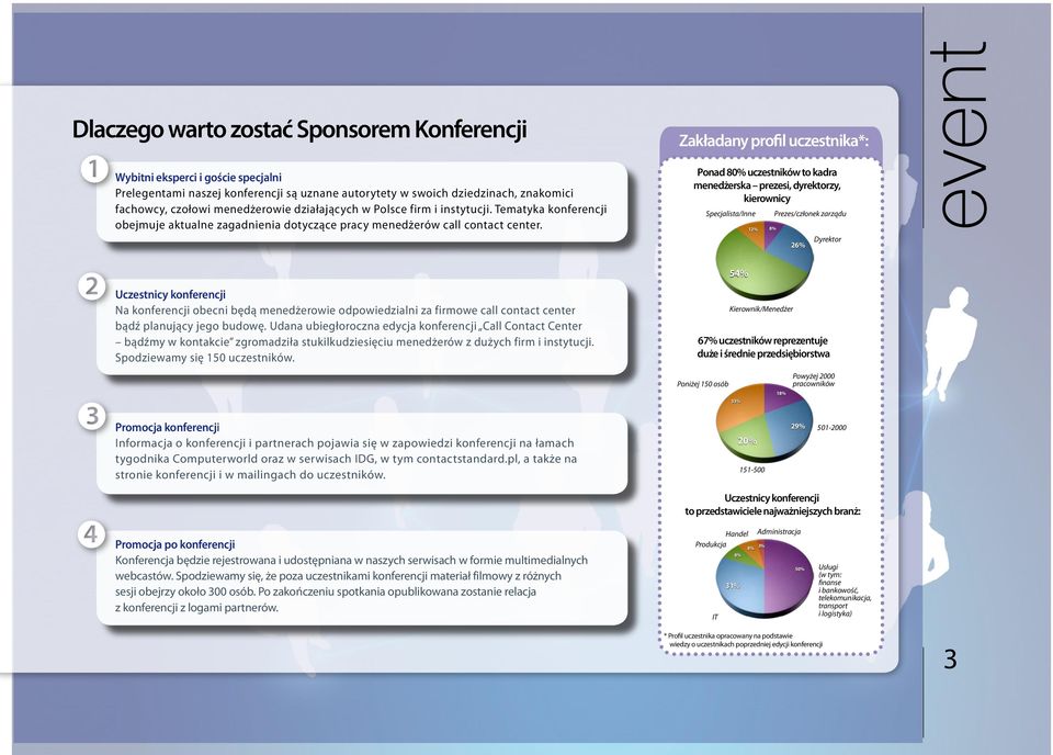 Zakładany profil uczestnika*: SAP z Business Objects 10 SAS Institute 31 Ponad Cognos 80% uczestników 64 to kadra 14 menedżerska prezesi, Zarząd 10% dyrektorzy, Dyrektor 31% Kierownik/Menedżer 64%