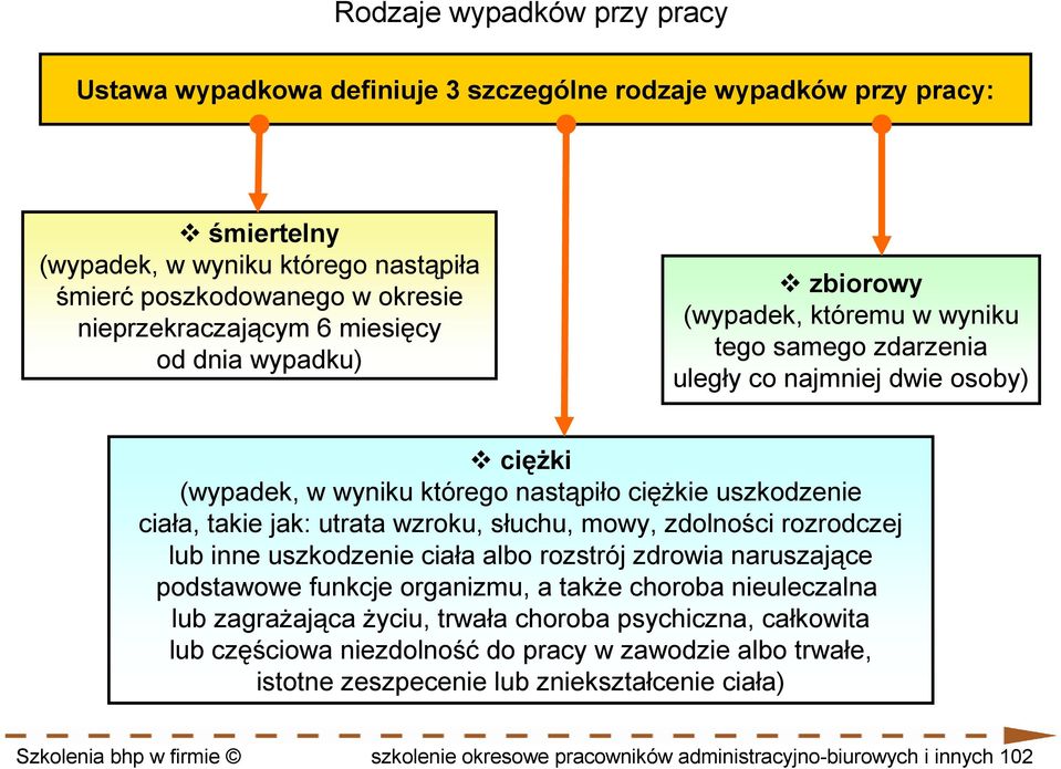 utrata wzroku, słuchu, mowy, zdolności rozrodczej lub inne uszkodzenie ciała albo rozstrój zdrowia naruszające podstawowe funkcje organizmu, a takŝe choroba nieuleczalna lub zagraŝająca Ŝyciu, trwała