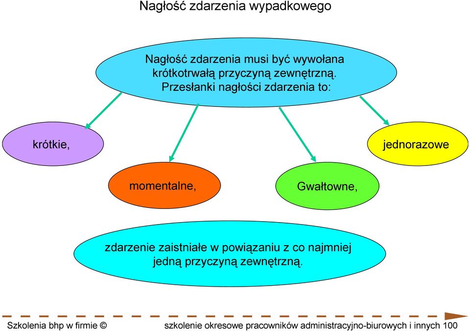 Przesłanki nagłości zdarzenia to: krótkie, jednorazowe momentalne, Gwałtowne,