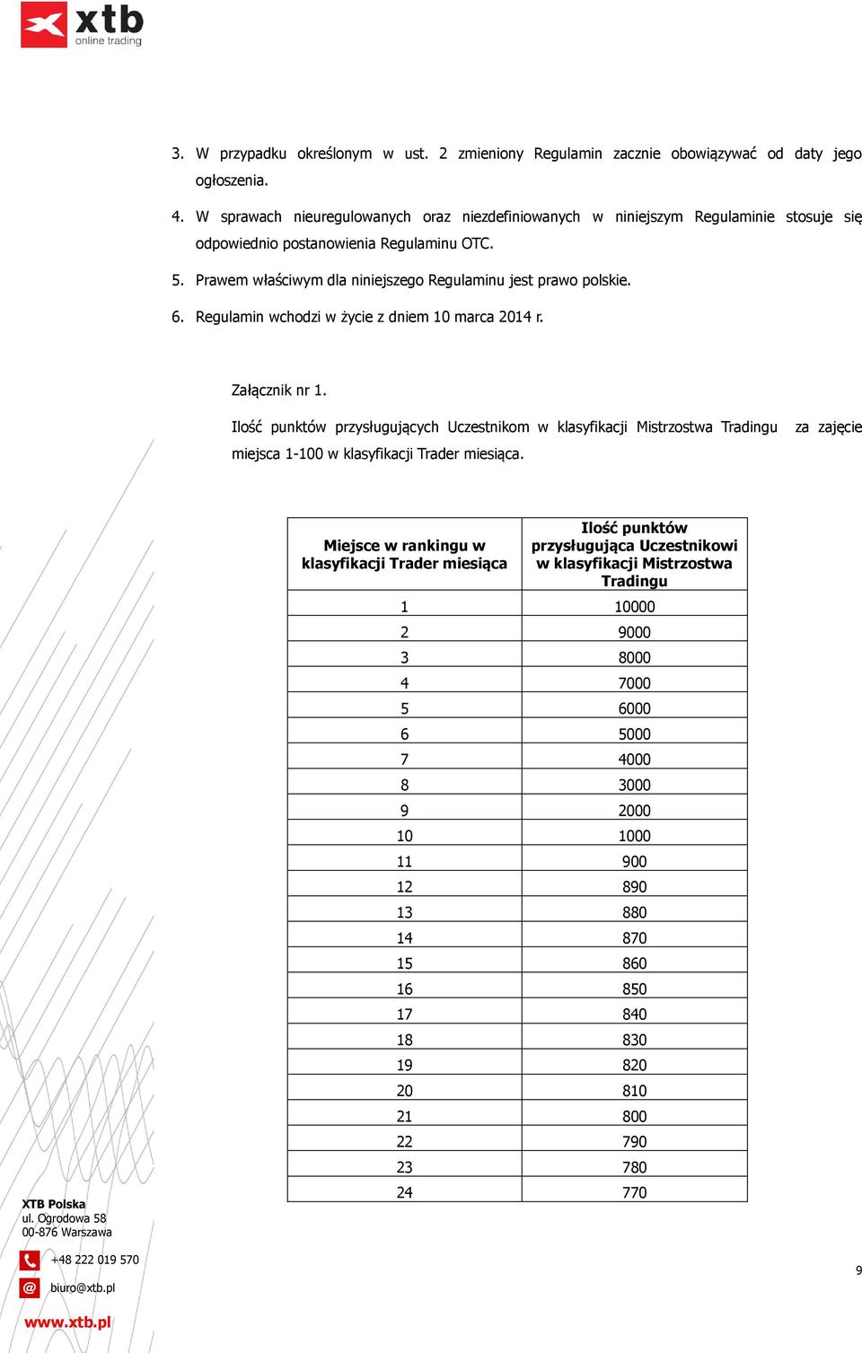 Regulamin wchodzi w życie z dniem 10 marca 2014 r. Załącznik nr 1. Ilość punktów przysługujących Uczestnikom w klasyfikacji Mistrzostwa Tradingu miejsca 1-100 w klasyfikacji Trader miesiąca.