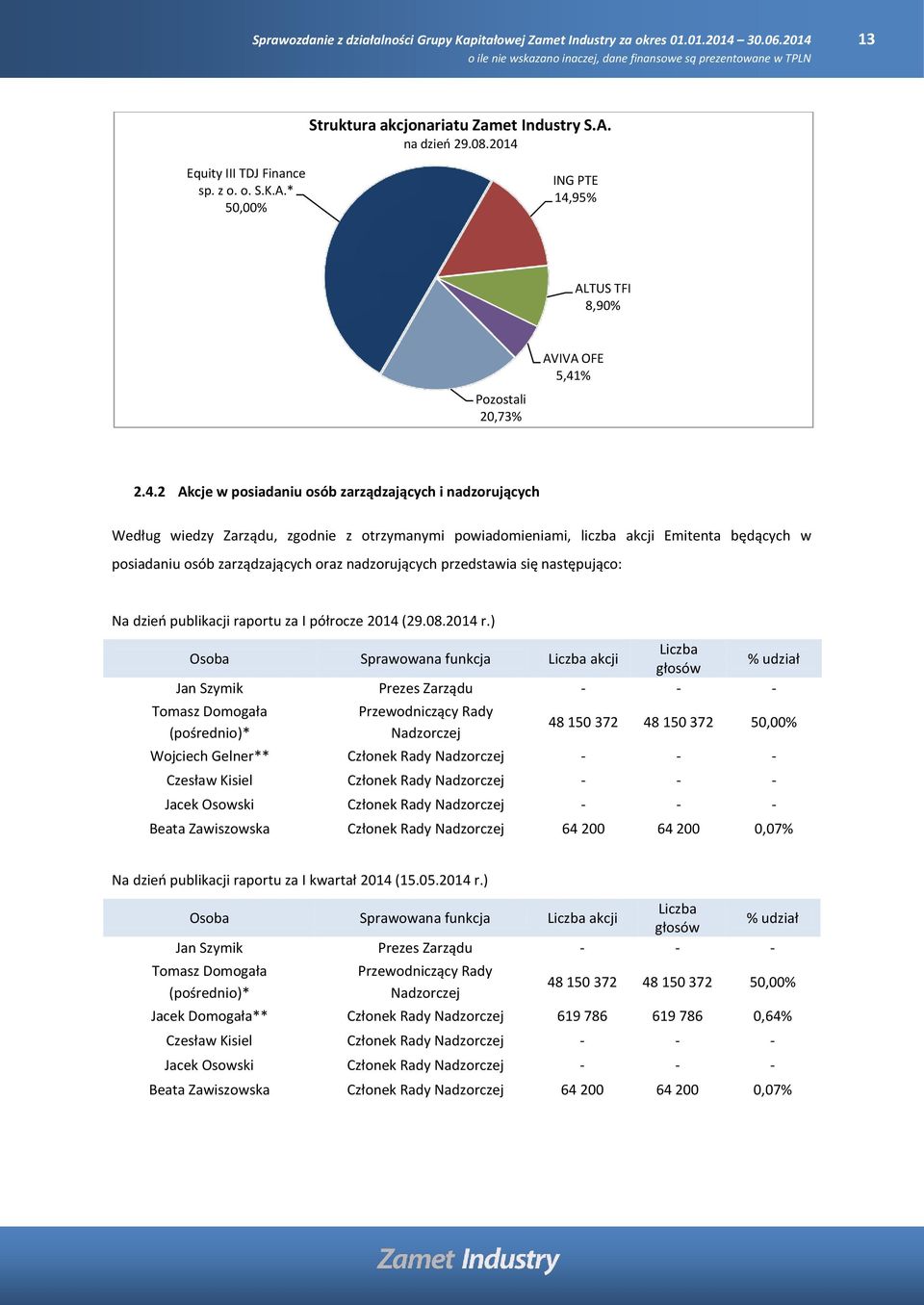 95% ALTUS TFI 8,90% Pozostali 20,73% AVIVA OFE 5,41