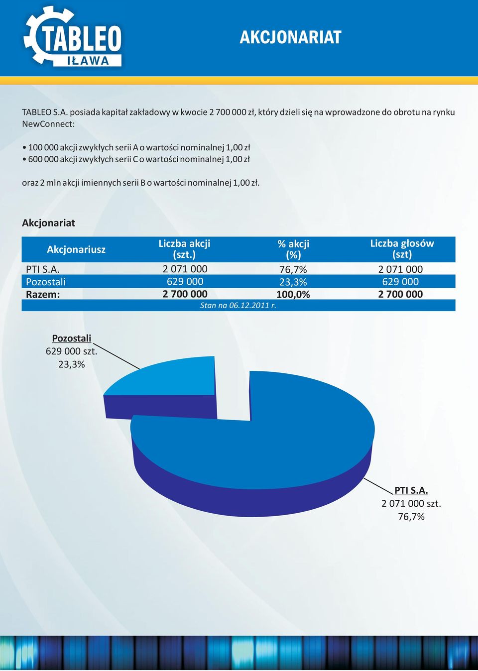 serii B o wartoœci nominalnej 1,00 z³. Akcjonariat Akcjonariusz PTI S.A. Pozostali Razem: Liczba akcji (szt.