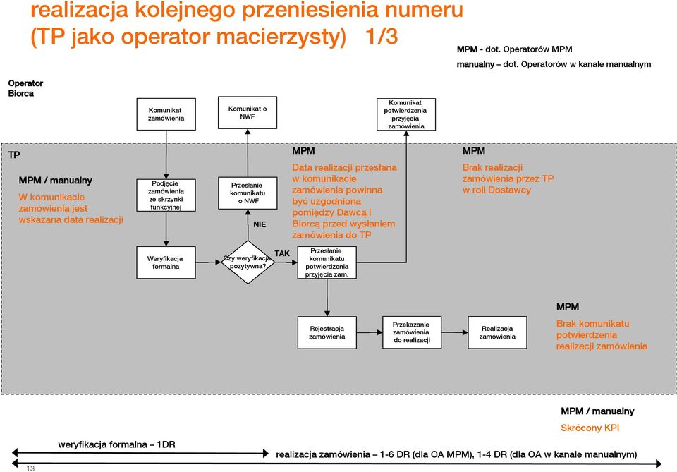 NWF NIE Data realizacji przesłana w komunikacie powinna być uzgodniona pomiędzy Dawcą i Biorcą przed wysłaniem do TP Brak realizacji przez TP w roli Dostawcy Weryfikacja formalna Czy