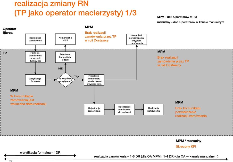 Operatorów w kanale manualnym TP Podjęcie ze skrzynki funkcyjnej Przesłanie komunikatu o NWF NIE Brak realizacji przez TP w roli Dostawcy Weryfikacja formalna Czy