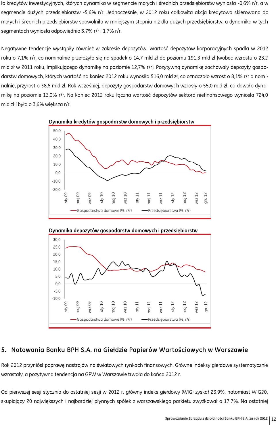 wyniosła odpowiednio 3,7% r/r i 1,7% r/r. Negatywne tendencje wystąpiły również w zakresie depozytów.