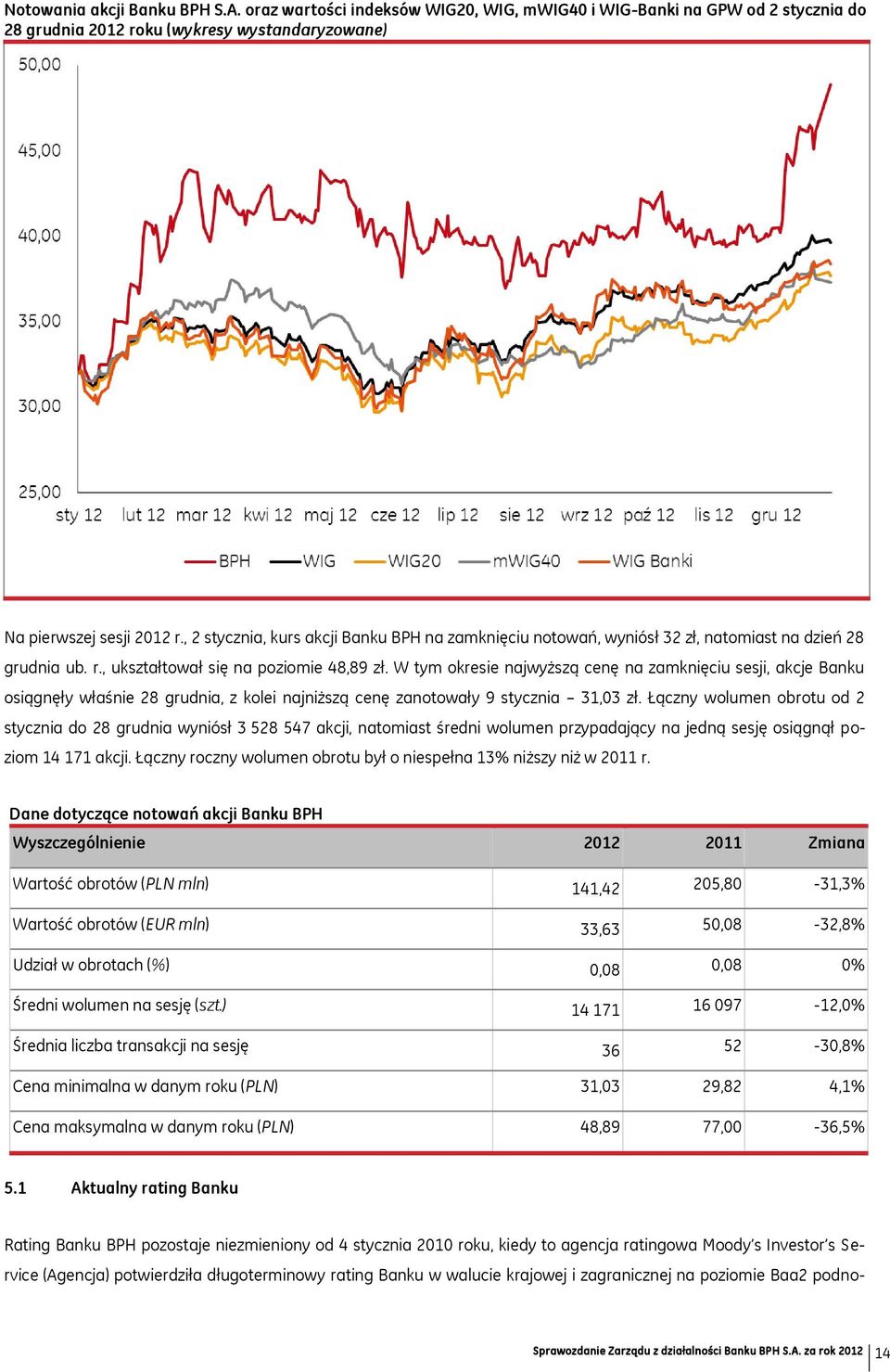 W tym okresie najwyższą cenę na zamknięciu sesji, akcje Banku osiągnęły właśnie 28 grudnia, z kolei najniższą cenę zanotowały 9 stycznia 31,03 zł.