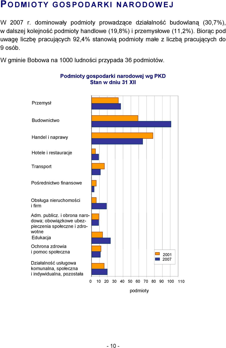 Podmioty gospodarki narodowej wg PKD Stan w dniu 31 XII Przemysł Budownictwo Handel i naprawy Hotele i restauracje Transport Pośrednictwo finansowe Obsługa nieruchomości i firm Adm. publicz.