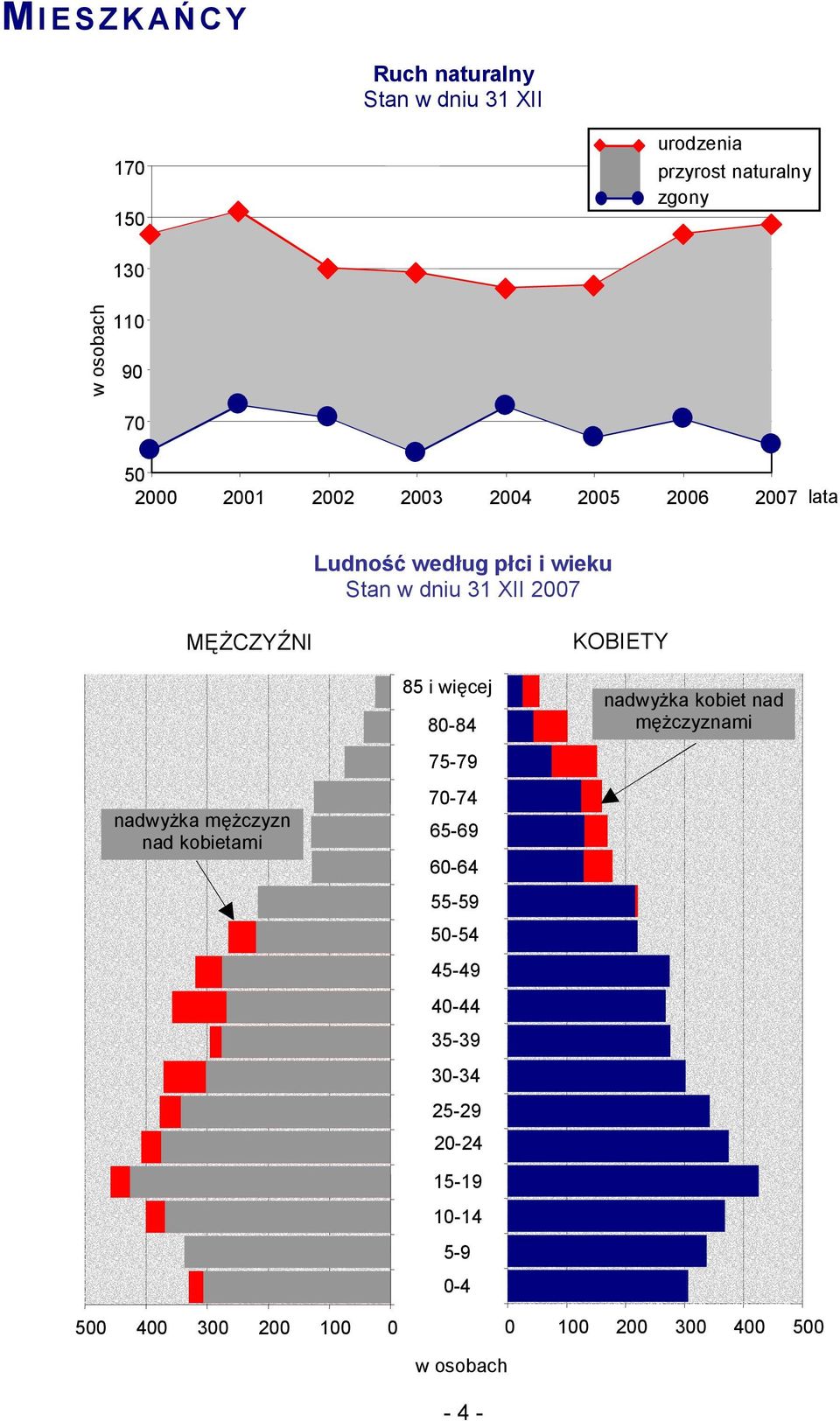 KOBIETY 85 i więcej 80-84 nadwyżka kobiet nad mężczyznami 75-79 nadwyżka mężczyzn nad kobietami 70-74 65-69 60-64