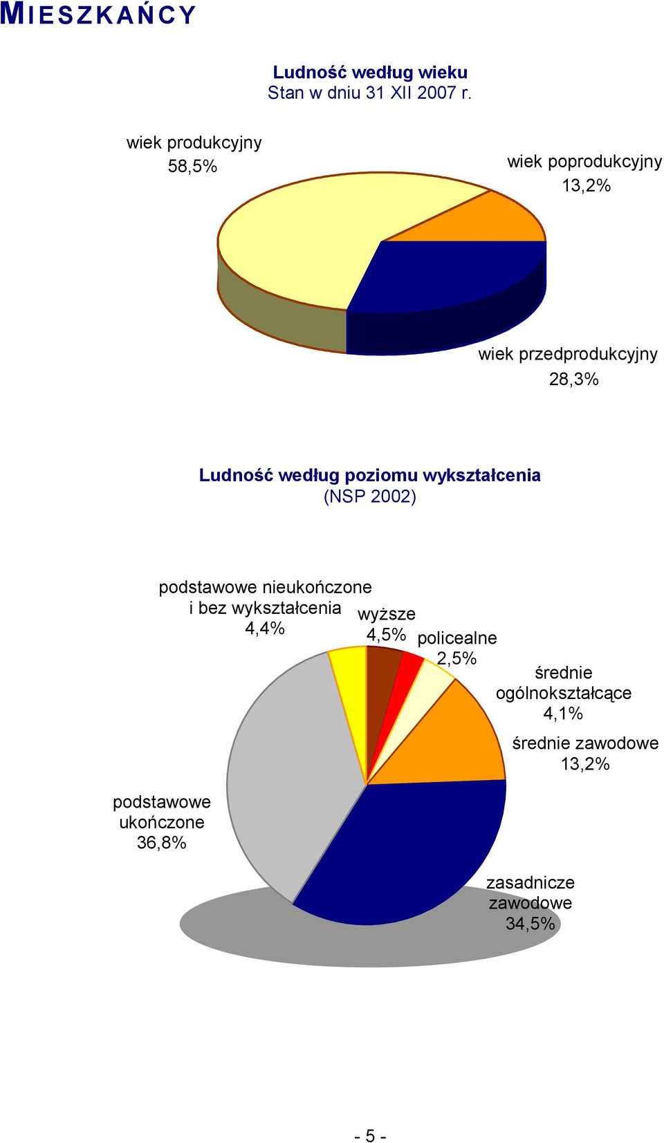 poziomu wykształcenia (NSP 2002) podstawowe nieukończone i bez wykształcenia 4,4% podstawowe