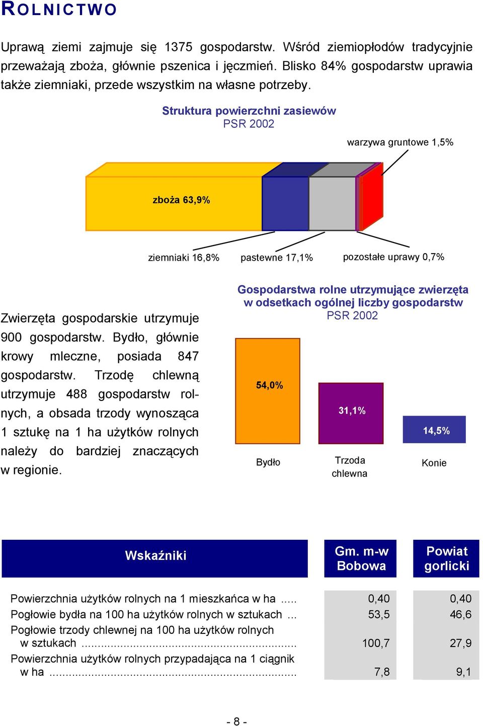 Struktura powierzchni zasiewów PSR 2002 warzywa gruntowe 1,5% zboża 63,9% ziemniaki 16,8% pastewne 17,1% pozostałe uprawy 0,7% Zwierzęta gospodarskie utrzymuje 900 gospodarstw.