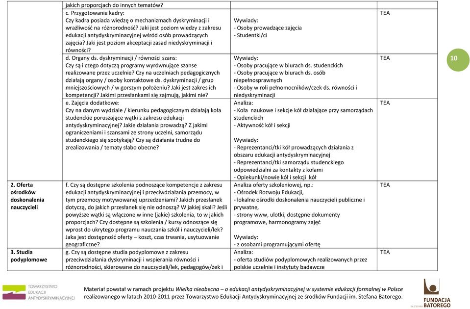 Jaki jest poziom wiedzy z zakresu edukacji antydyskryminacyjnej wśród osób prowadzących zajęcia? Jaki jest poziom akceptacji zasad niedyskryminacji i równości? d. Organy ds.