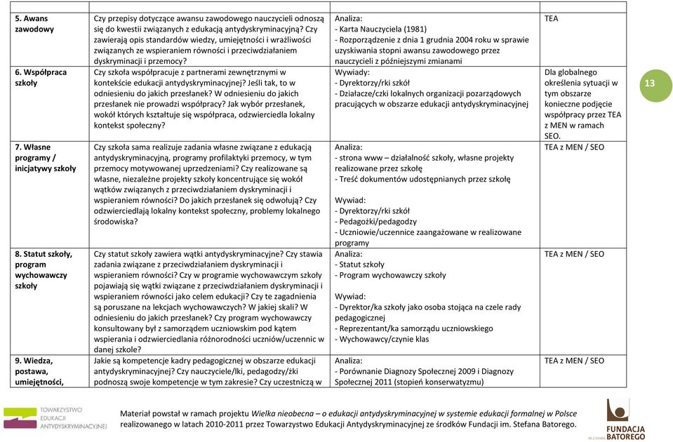 Czy zawierają opis standardów wiedzy, umiejętności i wrażliwości związanych ze wspieraniem równości i przeciwdziałaniem dyskryminacji i przemocy?