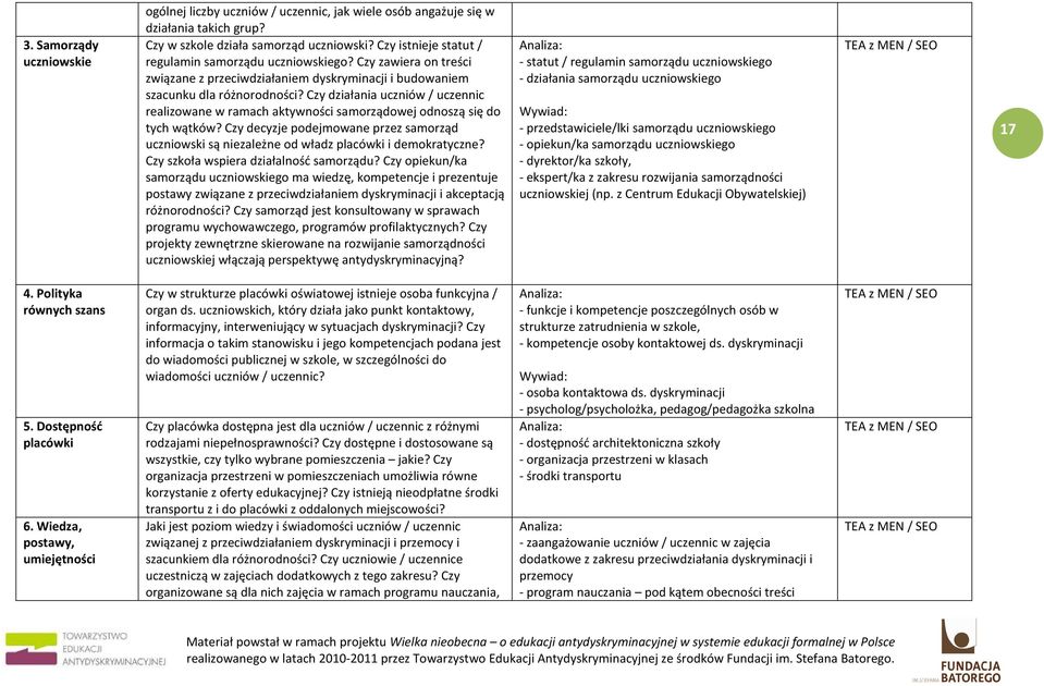 Czy działania uczniów / uczennic realizowane w ramach aktywności samorządowej odnoszą się do tych wątków?