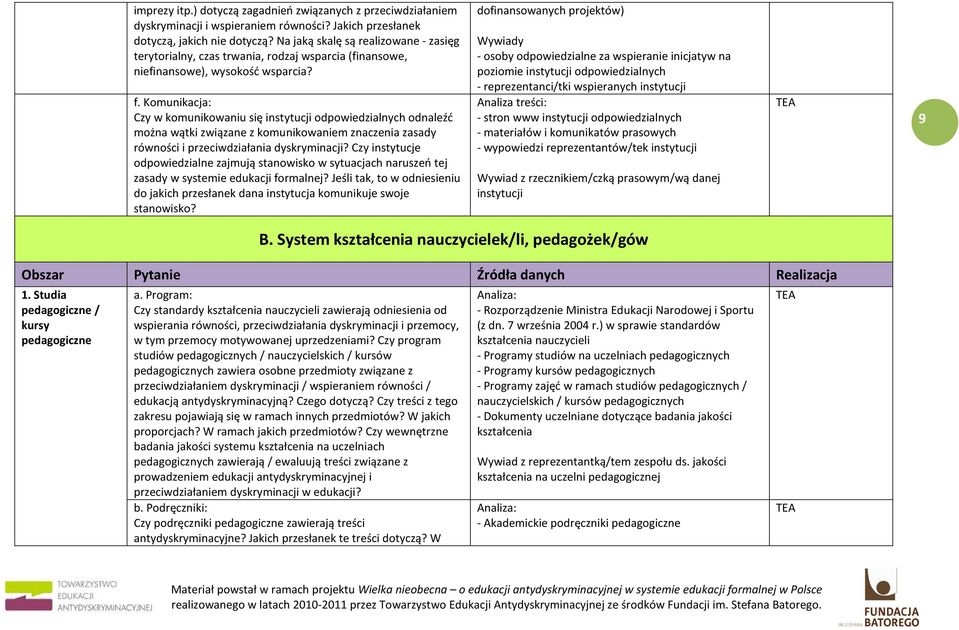 Komunikacja: Czy w komunikowaniu się instytucji odpowiedzialnych odnaleźć można wątki związane z komunikowaniem znaczenia zasady równości i przeciwdziałania dyskryminacji?