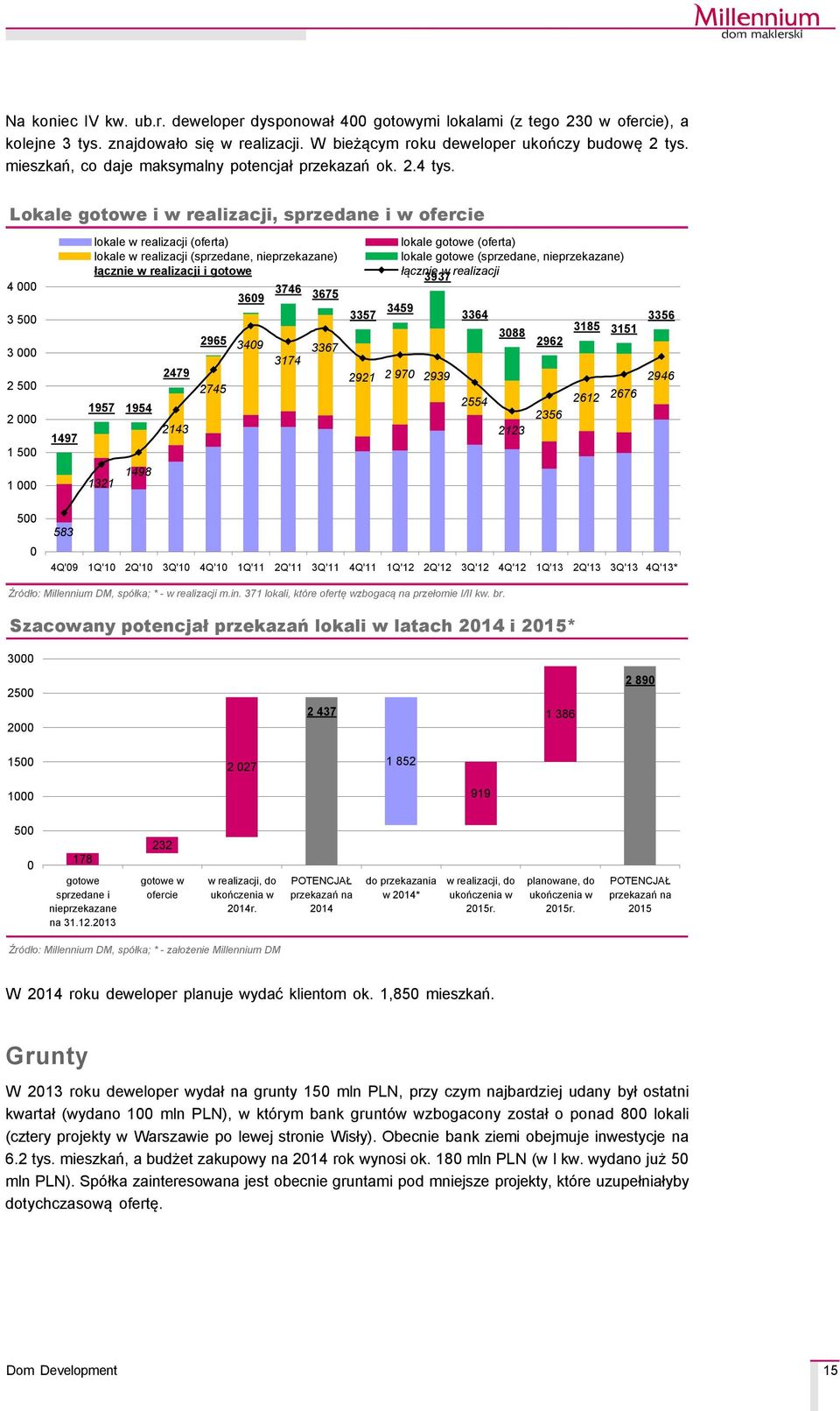 Lokale gotowe i w realizacji, sprzedane i w ofercie 4 3 5 3 2 5 2 1 5 1 1497 lokale w realizacji (oferta) lokale w realizacji (sprzedane, nieprzekazane) łącznie w realizacji i gotowe 369 3746 3675