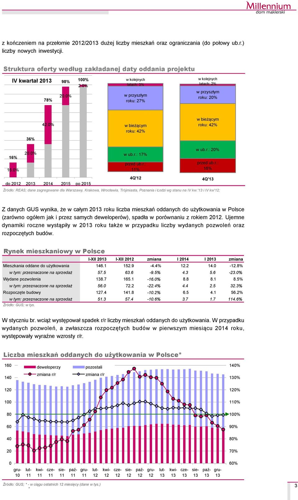 r.: 16% 4Q' 4Q' do 2 2 214 215 po 215 ŹrÇdło: REAS; dane zagregowane dla Warszawy, Krakowa, Wrocławia, TrÇjmiasta, Poznania i Łodzi wg stanu na IV kw.