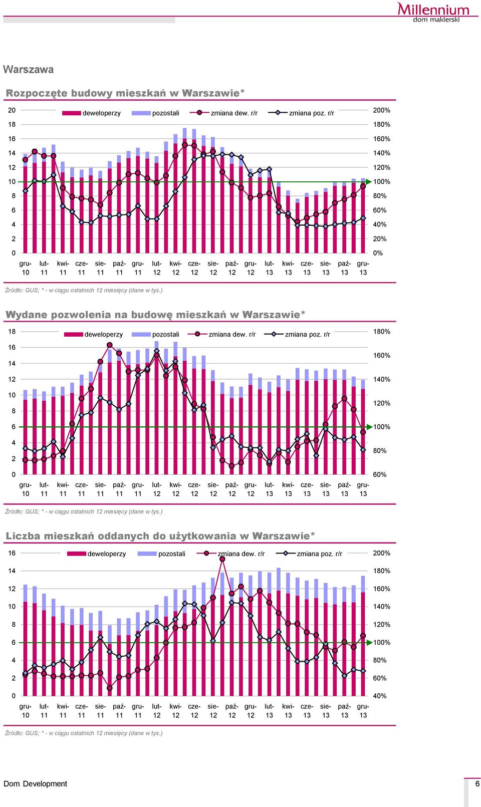 ) Wydane pozwolenia na budowę mieszkań w Warszawie* 18 16 14 1 8 6 4 2 deweloperzy pozostali zmiana dew. r/r zmiana poz.