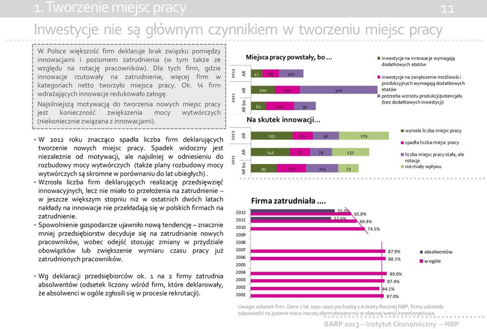 względu na rotację pracowników). Dla tych firm, gdzie innowacje rzutowały na zatrudnienie, więcej firm w kategoriach netto tworzyło miejsca pracy. Ok. ¼ firm wdrażających innowacje redukowało załogę.