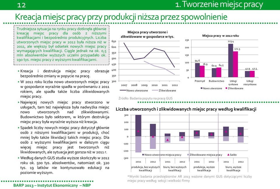 0,5 mln absolwentów wyższych uczelni przypadało ok. 190 tys. miejsc pracy z wyższymi kwalifikacjami. Kreacja i destrukcja miejsc pracy obrazuje bezpośrednio zmiany w popycie na pracę.