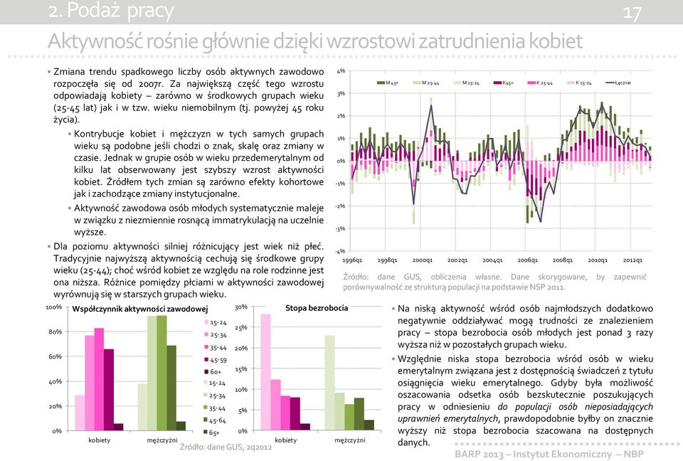 Kontrybucje kobiet i mężczyzn w tych samych grupach wieku są podobne jeśli chodzi o znak, skalę oraz zmiany w czasie.