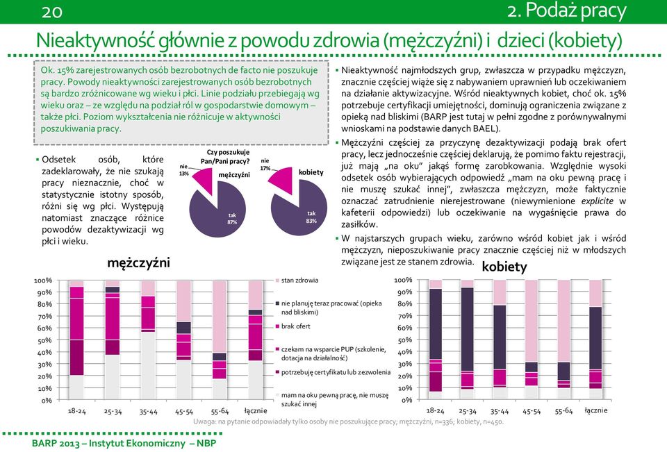 Poziom wykształcenia nie różnicuje w aktywności poszukiwania pracy. Odsetek osób, które zadeklarowały, że nie szukają pracy nieznacznie, choć w statystycznie istotny sposób, różni się wg płci.