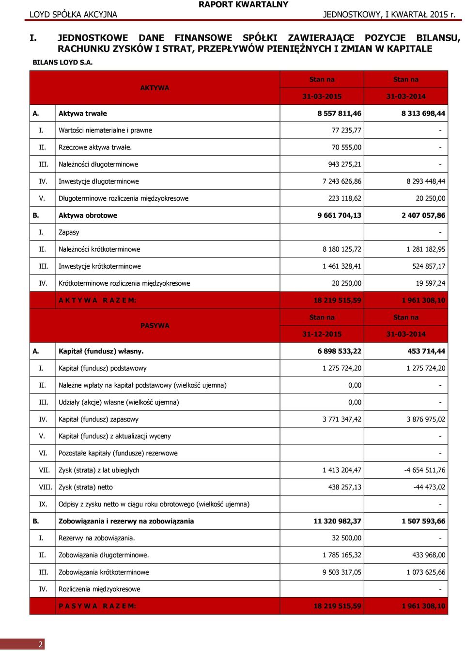 Inwestycje długoterminowe 7 243 626,86 8 293 448,44 V. Długoterminowe rozliczenia międzyokresowe 223 118,62 20 250,00 B. Aktywa obrotowe 9 661 704,13 2 407 057,86 I. Zapasy - II.