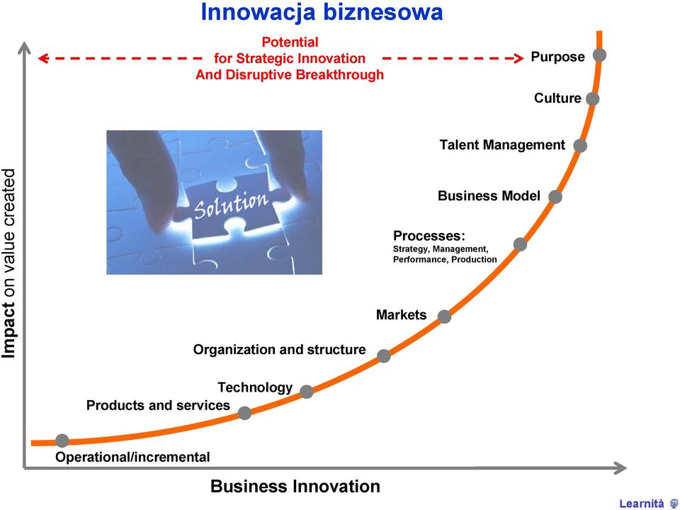 Organization and structure Processes: Strategy, Management, Performance,