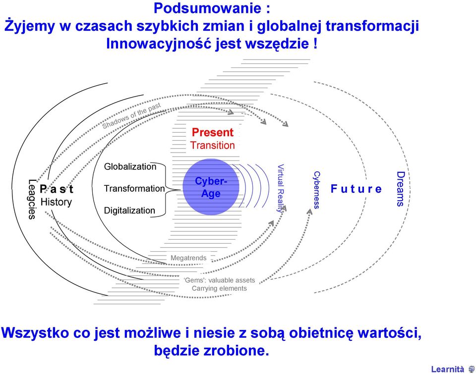 Shadows of the past Present Transition Leagcies P a s t History Globalization Transformation