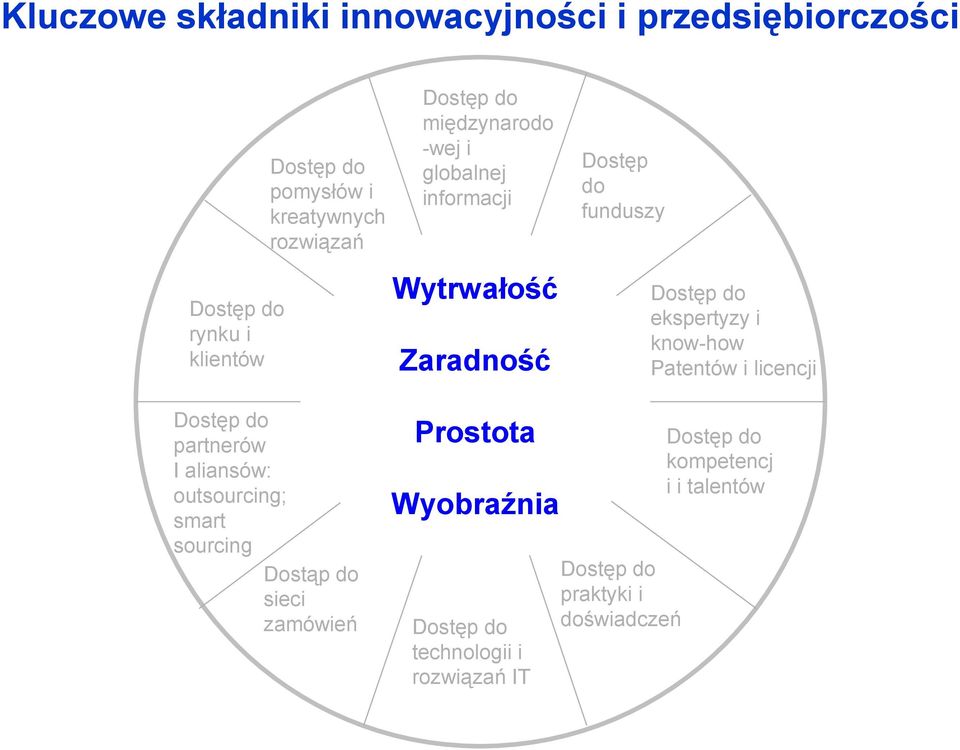 ekspertyzy i know-how Patentów i licencji Dostęp do partnerów I aliansów: outsourcing; smart sourcing Dostąp do sieci