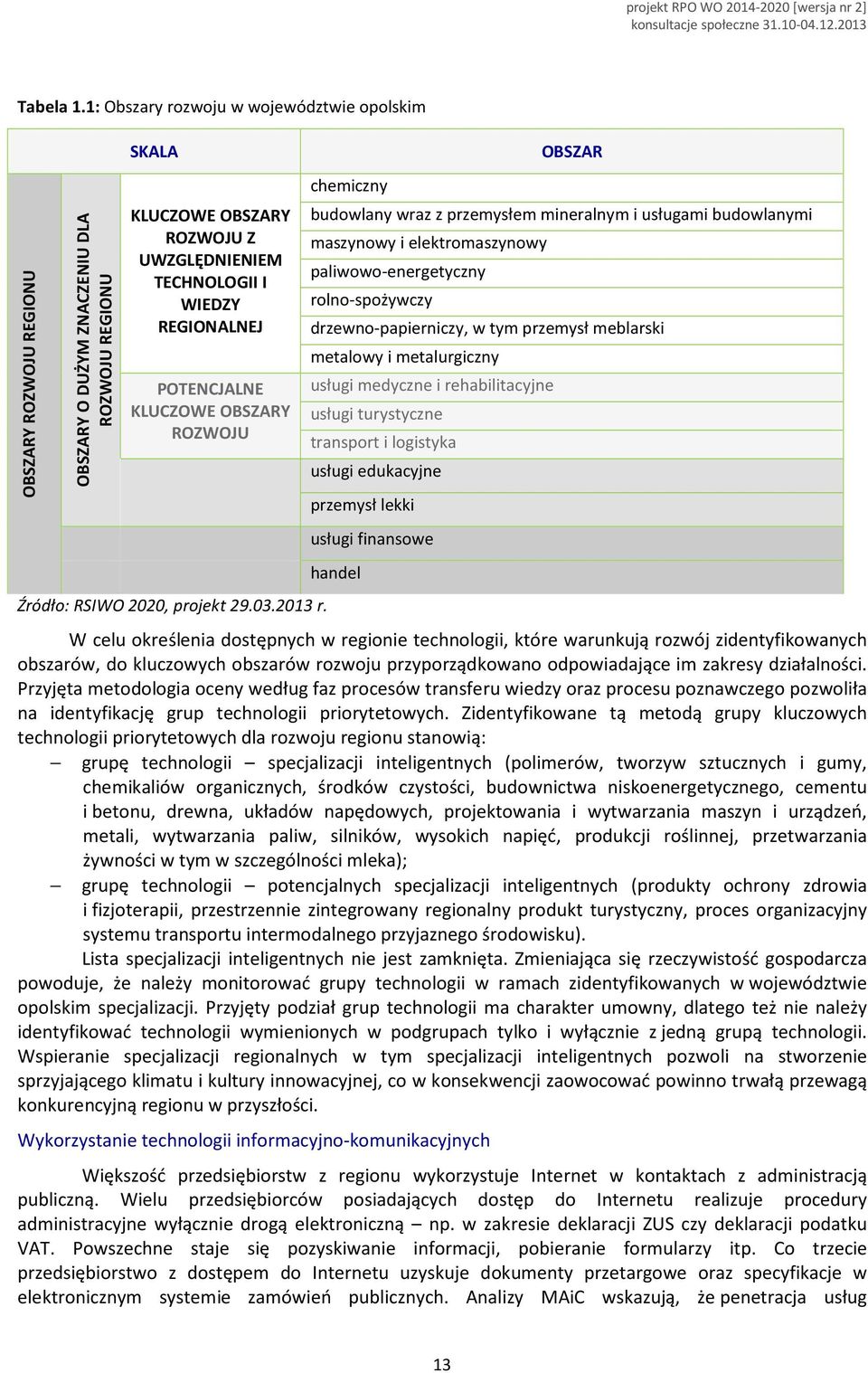 POTENCJALNE KLUCZOWE OBSZARY ROZWOJU Źródło: RSIWO 2020, projekt 29.03.2013 r.