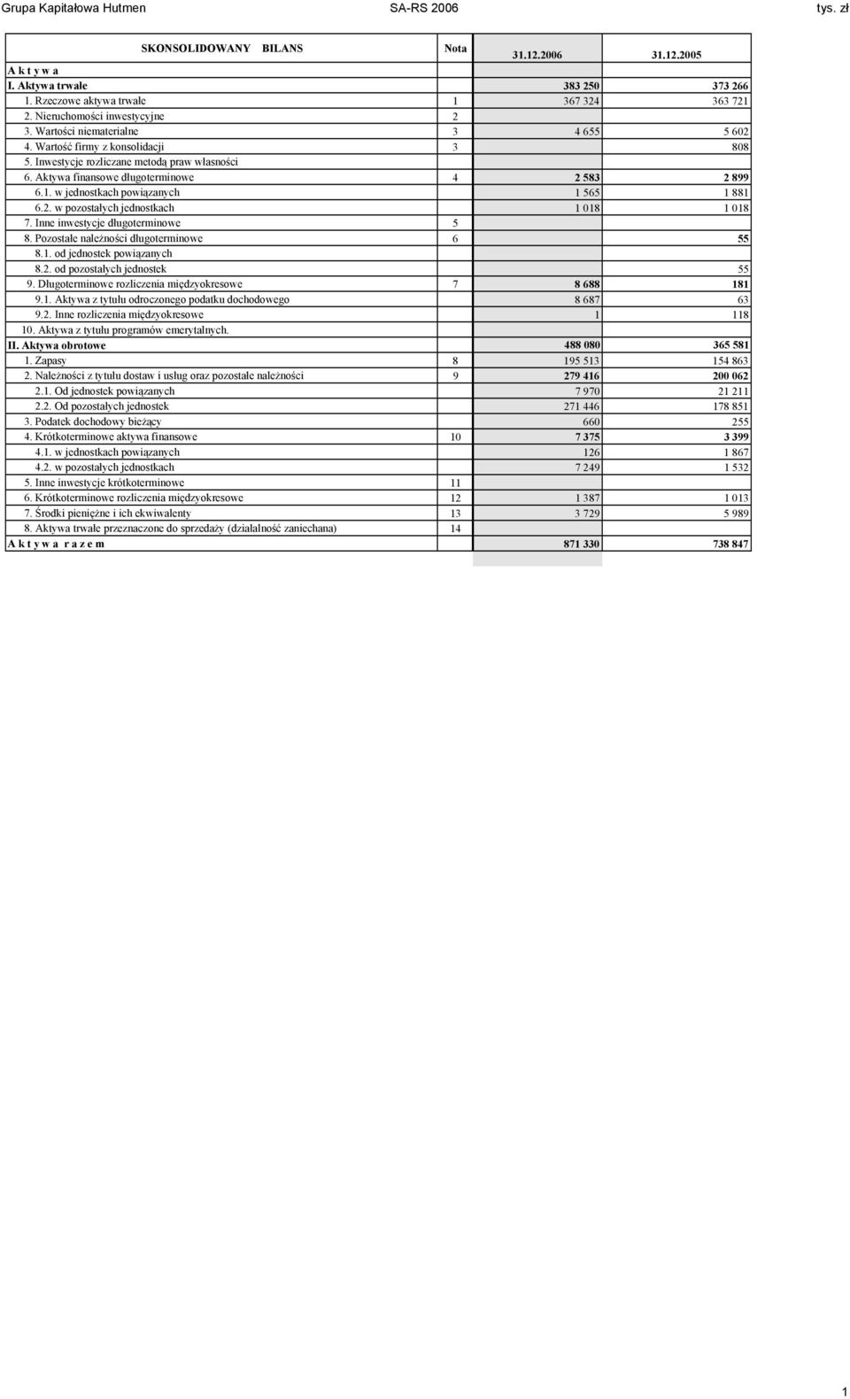 w jednostkach powiązanych 1 565 1 881 6.2. w pozostałych jednostkach 1 018 1 018 7. Inne inwestycje długoterminowe 5 8. Pozostałe należności długoterminowe 6 55 8.1. od jednostek powiązanych 8.2. od pozostałych jednostek 55 9.