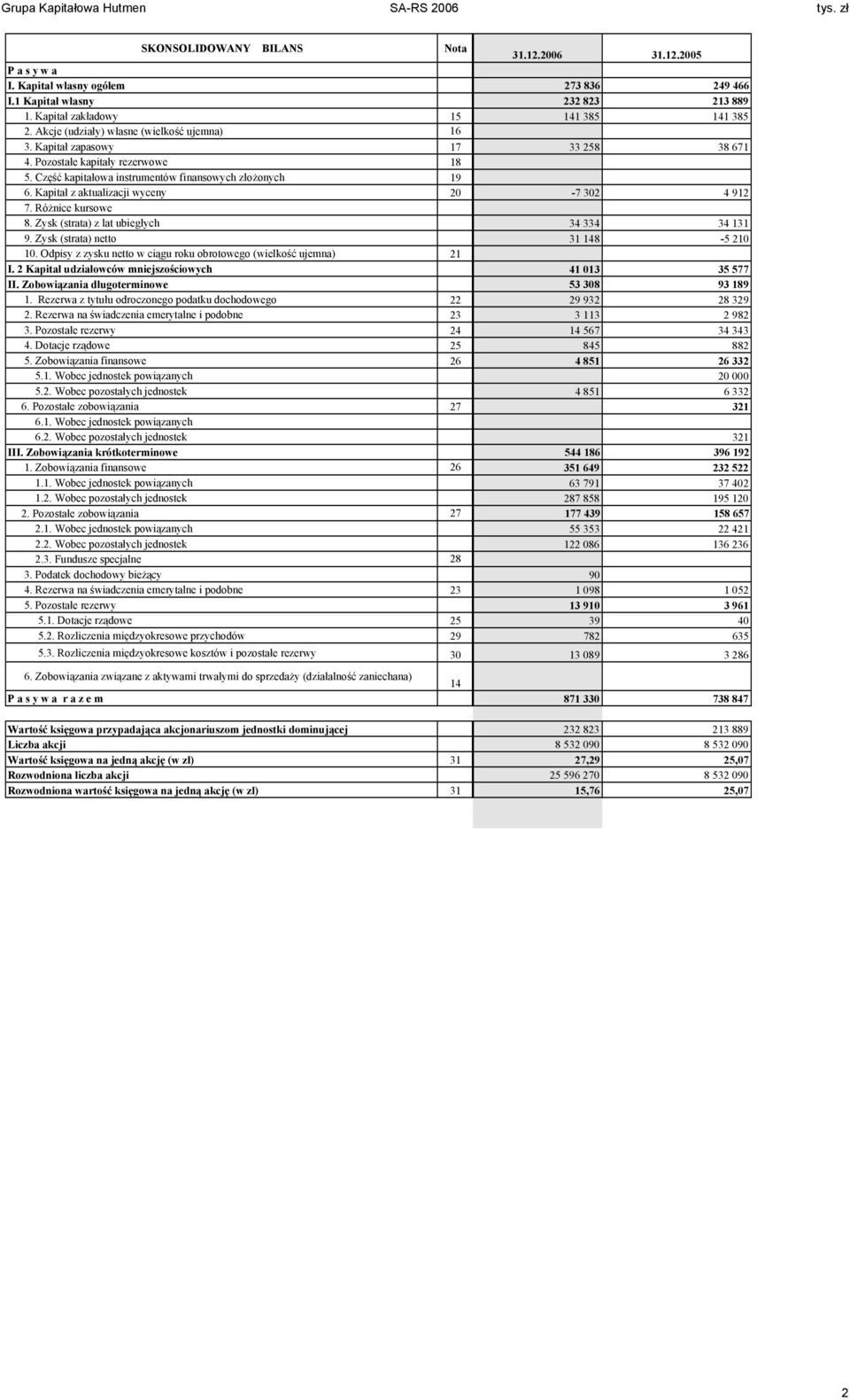 Kapitał z aktualizacji wyceny 20-7 302 4 912 7. Różnice kursowe 8. Zysk (strata) z lat ubiegłych 34 334 34 131 9. Zysk (strata) netto 31 148-5 210 10.