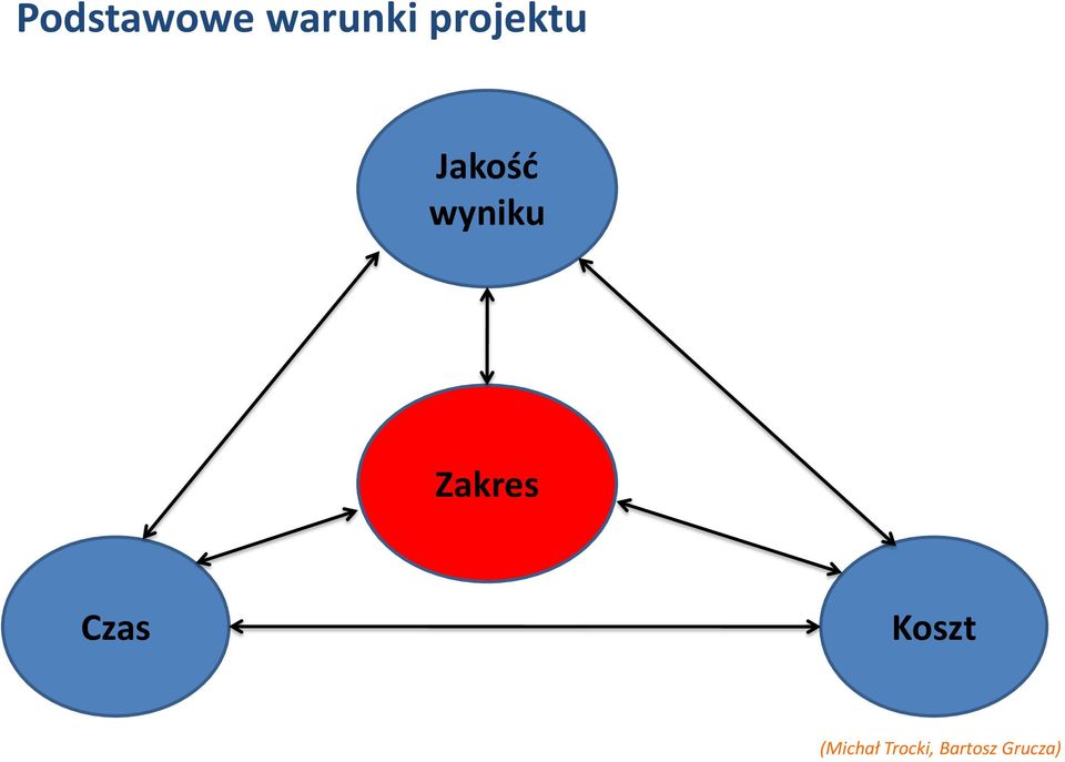 Zakres Czas Koszt